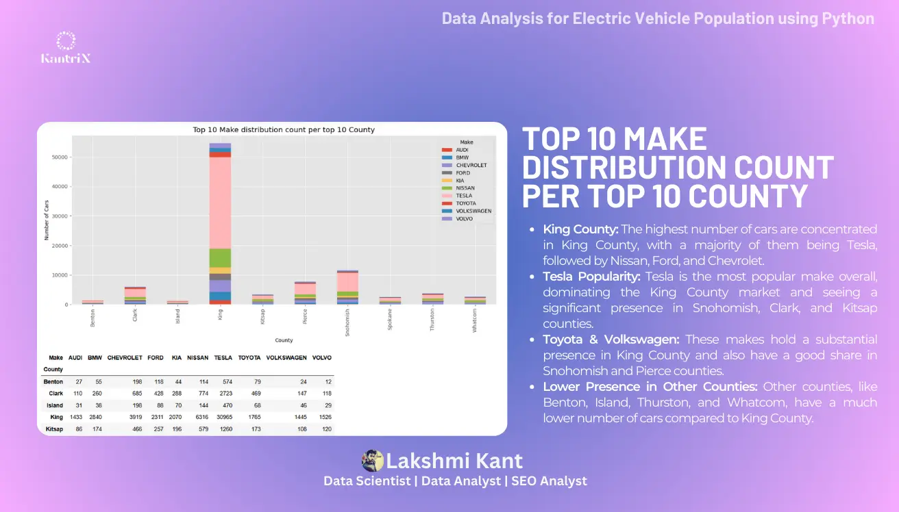 Data Analysis for Electric Vehicle Population Slide 3